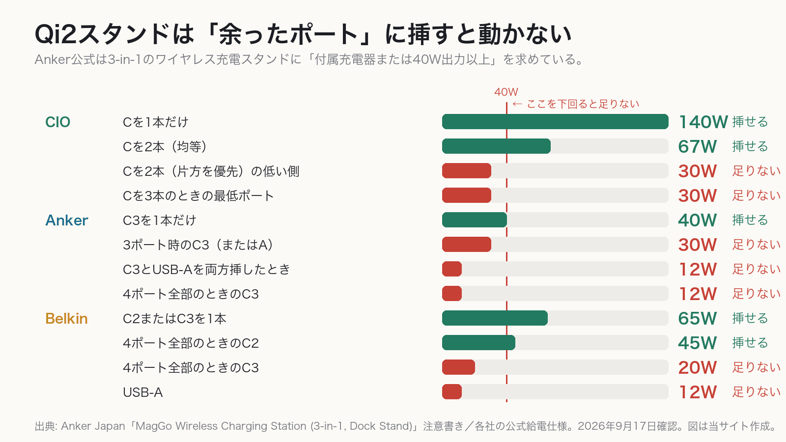Qi2スタンドに必要な40W以上を満たすポートと満たさないポートを、3機種で比較した図