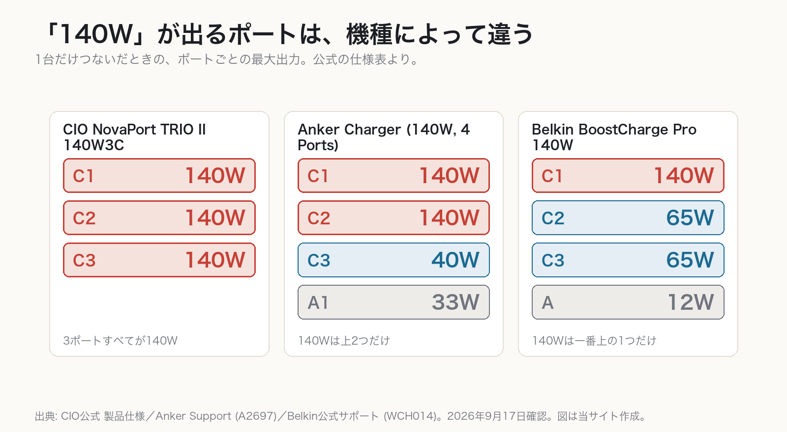 CIO・Anker・Belkinの3機種で、1台だけつないだときのポート別最大出力を並べた図