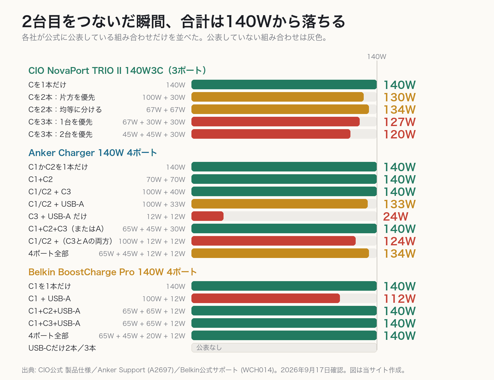 CIO・Anker・Belkinが公式に公表している、複数ポート同時使用時の合計出力を比較した図