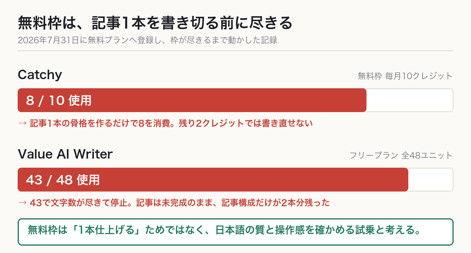 Catchyは無料10クレジット中8を消費、Value AI Writerは全48ユニット中43で停止したことを示す図