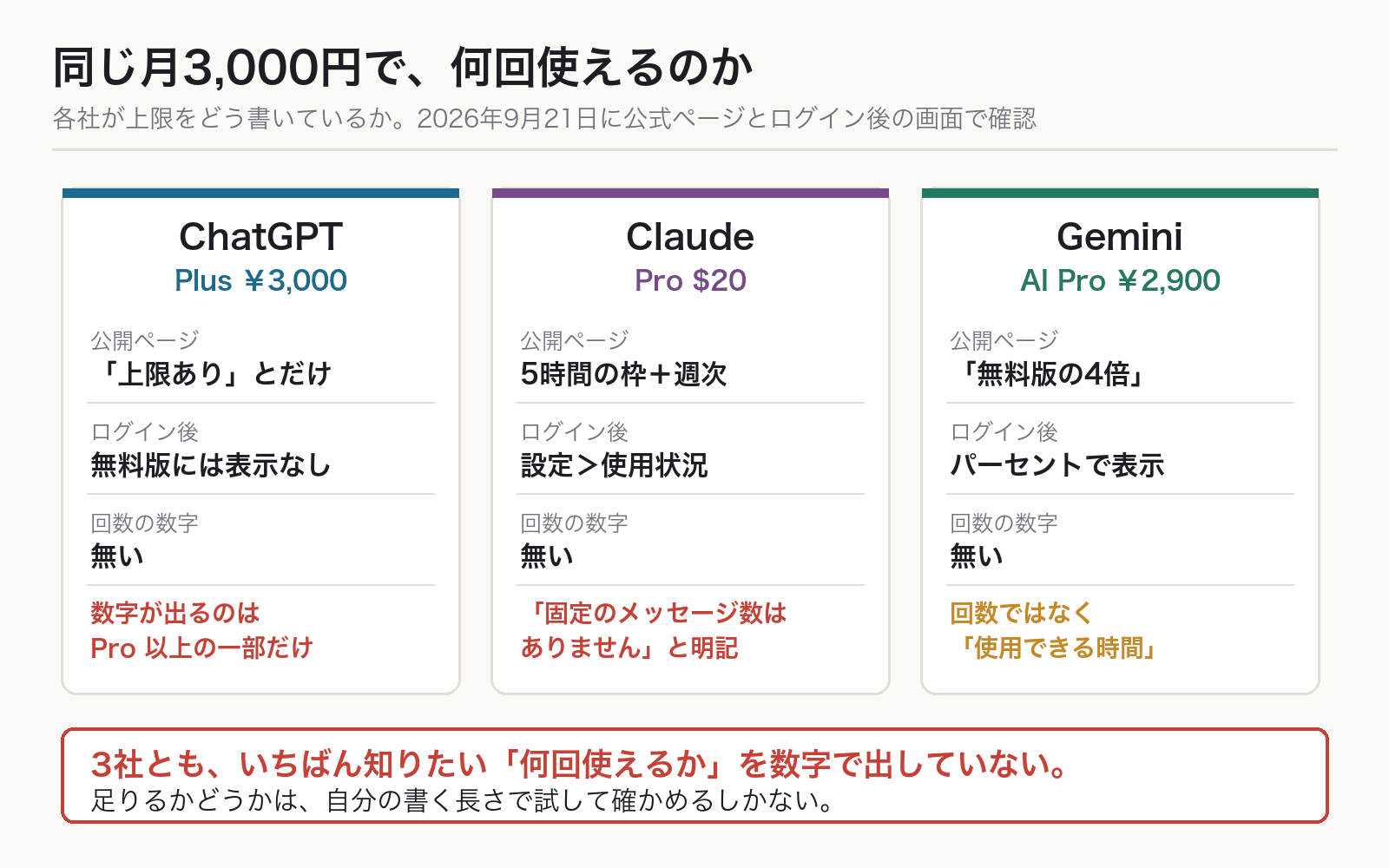 ChatGPT・Claude・Geminiの3社について、公開ページとログイン後の画面で上限がどう書かれているかを並べた図。3社とも回数の数字は無い
