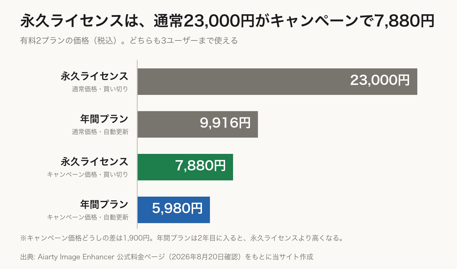 有料2プランの価格の横棒グラフ。永久ライセンスは通常23,000円がキャンペーンで7,880円、年間プランは通常9,916円がキャンペーンで5,980円。