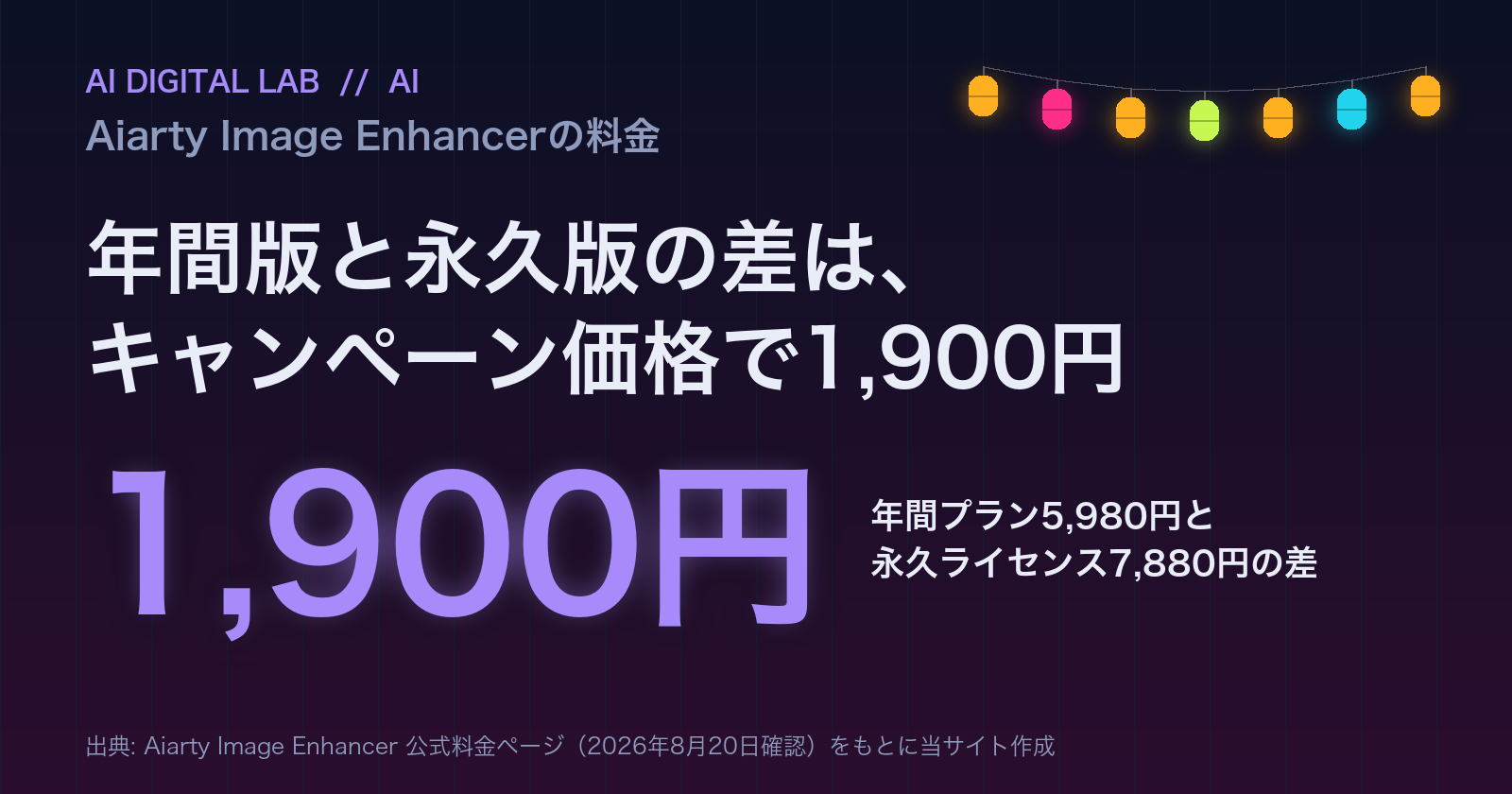 一目カード。Aiarty Image Enhancerの年間プラン5,980円と永久ライセンス7,880円の差は、キャンペーン価格で1,900円。年間プランは1年後に自動更新される。