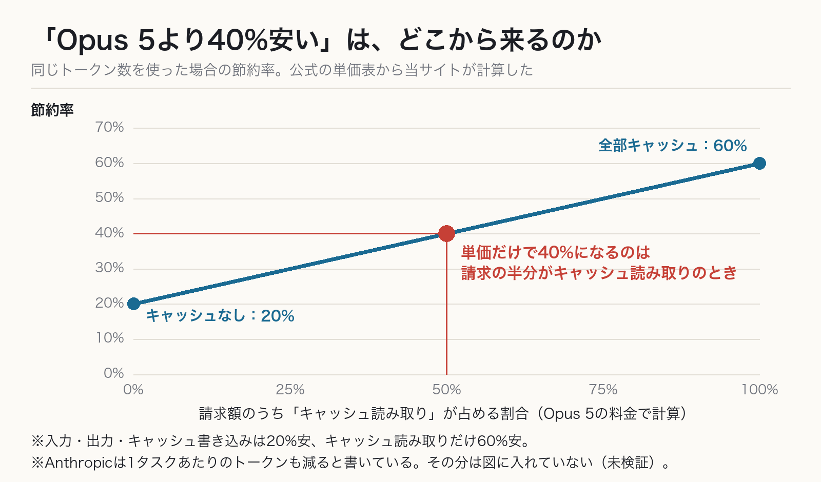 請求額のうちキャッシュ読み取りが占める割合と、同じトークン数での節約率の関係を示した図。キャッシュなしで20%、請求の半分がキャッシュ読み取りのとき40%、全部なら60%