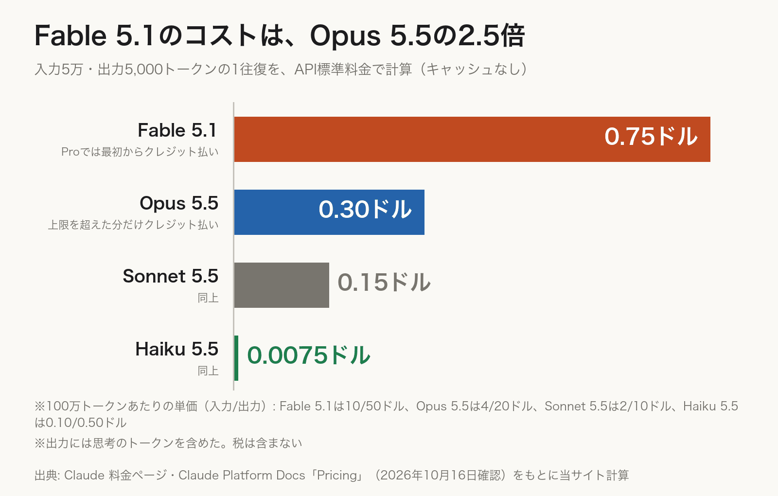 入力5万トークン・出力5,000トークンの1往復を、API標準料金で計算した横棒グラフ。Fable 5.1は0.75ドル、Opus 5.5は0.30ドル、Sonnet 5.5は0.15ドル、Haiku 5.5は0.0075ドル。Fable 5.1はOpus 5.5の2.5倍。