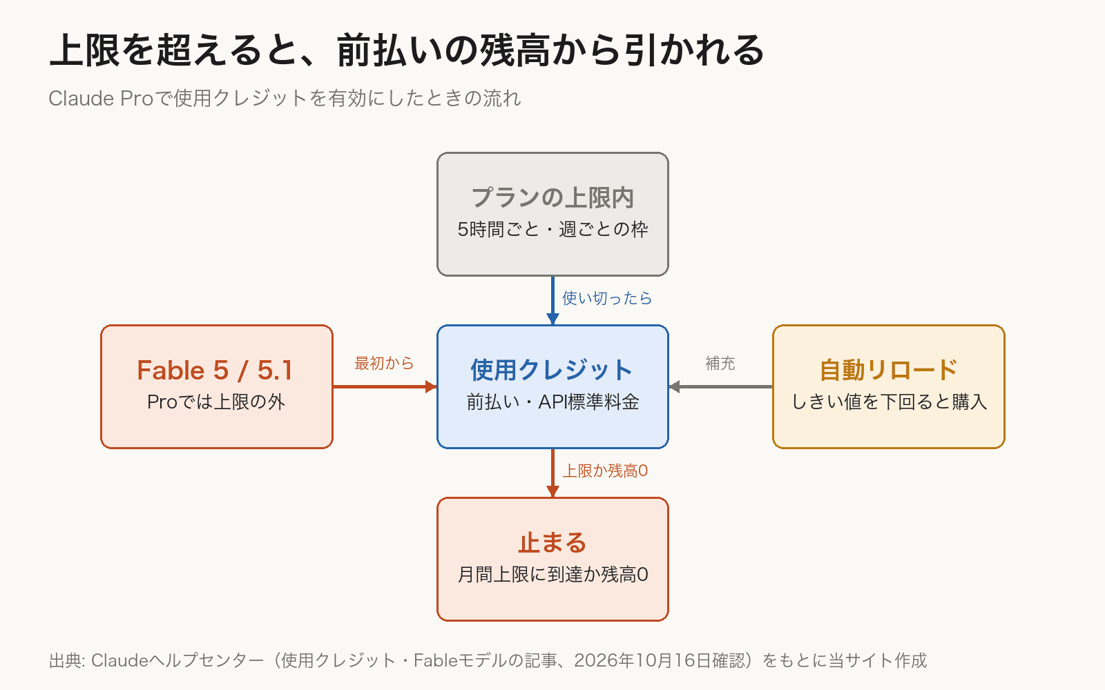 Claude Proで使用クレジットを有効にしたときの流れの図。5時間ごと・週ごとのプランの上限を使い切ると、前払いの使用クレジットの残高からAPI標準料金で引かれる。Fable 5とFable 5.1はProではプランの上限の外にあり、最初から使用クレジットで払う。自動リロードをオンにすると、残高がしきい値を下回ったときに購入して補充する。月間の支出上限に達するか、自動リロードがオフで残高が0になると止まる。