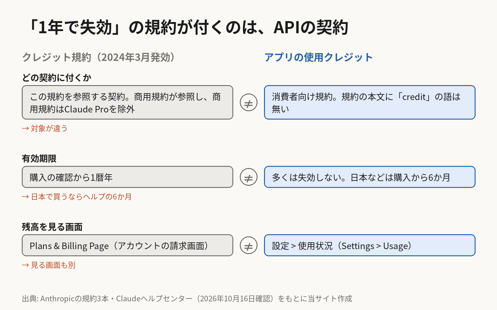 Anthropicのクレジット規約と、Claudeアプリの使用クレジットのヘルプを比べた図。クレジット規約は、それを参照する契約に付く。参照しているのは商用規約で、商用規約はClaude Proを対象から外している。消費者向け規約の本文にはcreditの語が無い。有効期限は、クレジット規約が購入の確認から1暦年、ヘルプは多くの場合失効せず日本などでは購入から6か月。残高を見る画面は、クレジット規約がPlans & Billing Page、ヘルプは設定の使用状況で、見る画面も別。