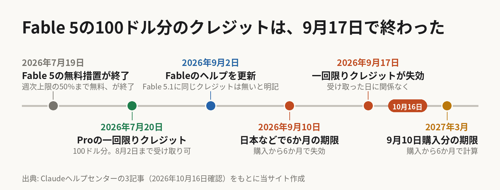 使用クレジットにかかわる日付の時系列。2026年7月19日、Fable 5を週次上限の50%まで追加料金なしで使える措置が終了。7月20日から、Proの契約者に一回限りの100ドル分のクレジット（8月2日まで受け取り可）。9月2日付のFableのヘルプは、Fable 5.1に同じクレジットは無いと明記。9月10日から、日本などでは使用クレジットが購入から6か月で失効。9月17日、一回限りのクレジットが受け取った日に関係なく失効。この記事は10月16日時点。2027年3月に、9月10日に買った分が購入から6か月を迎える。