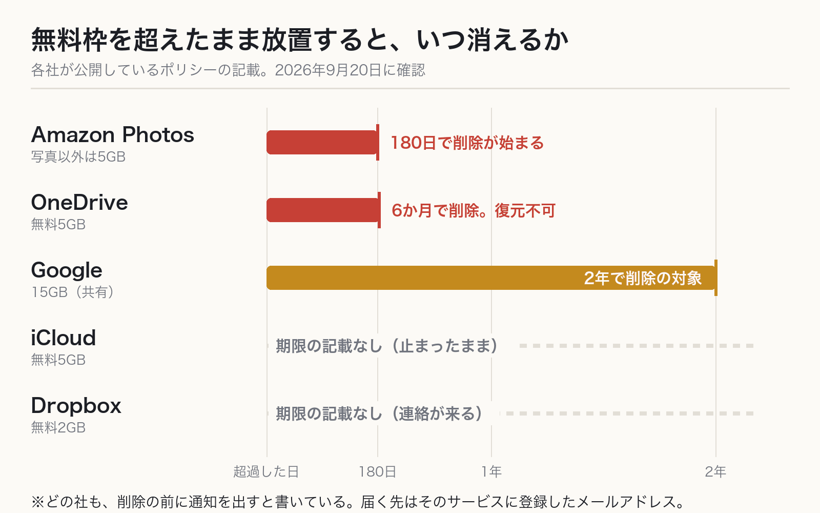 5社のクラウドストレージについて、無料枠を超えてから削除されるまでの日数を並べた図。Amazon Photosは180日、OneDriveは6か月、Googleは2年、iCloudとDropboxは期限の記載なし