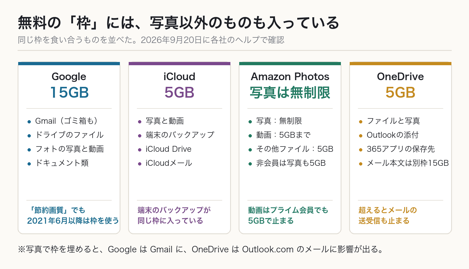 Google・iCloud・Amazon Photos・OneDriveの無料枠に、それぞれ何が入るかを並べた図