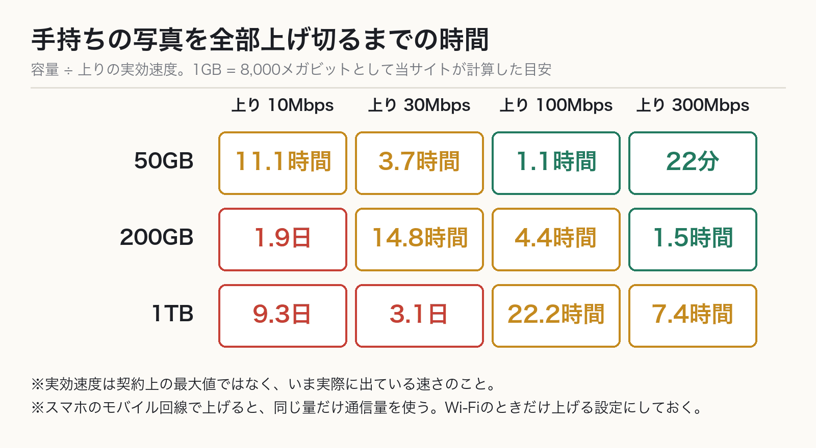 容量と上り速度の組み合わせごとに、アップロードにかかる時間を並べた表。1TBを上り10Mbpsで上げると9.3日かかる