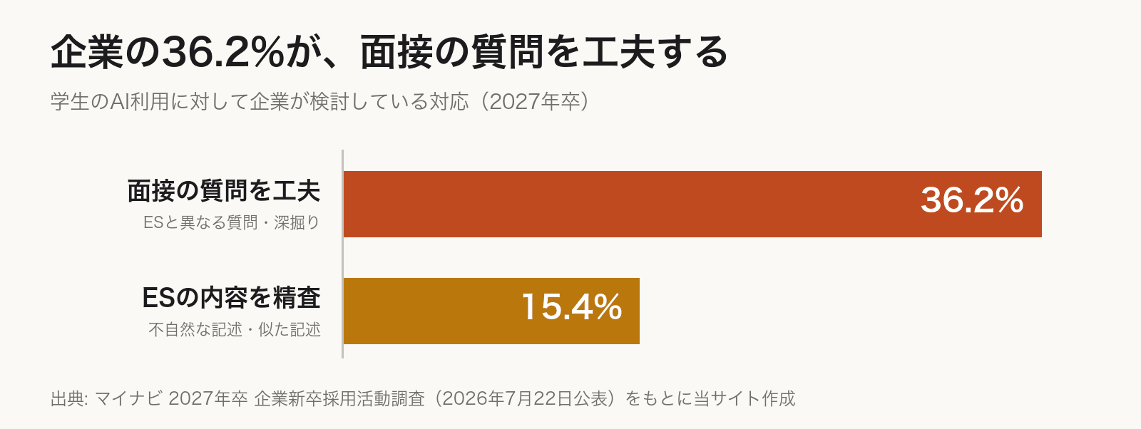学生のAI利用に対して企業が検討している対応。面接での質問内容を工夫するが36.2%、エントリーシートの内容を精査するが15.4%。