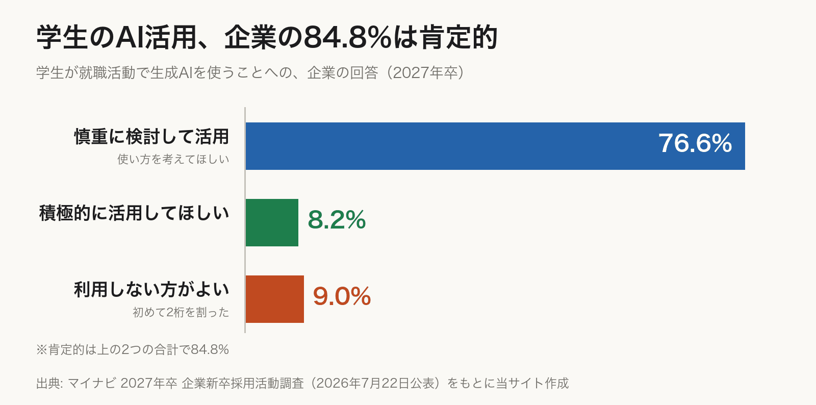 学生が就職活動で生成AIを使うことへの企業の回答。使い方を慎重に検討したうえで活用してほしいが76.6%、積極的に活用してほしいが8.2%で、合わせて肯定的が84.8%。就職活動には利用しない方がよいは9.0%。