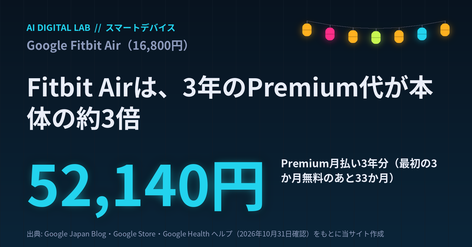 一目カード。Google Fitbit Air の本体は16,800円。Google Health Premium を月1,580円で払うと、最初の3か月無料のあと33か月で52,140円になり、3年のPremium代は本体の約3倍になる。