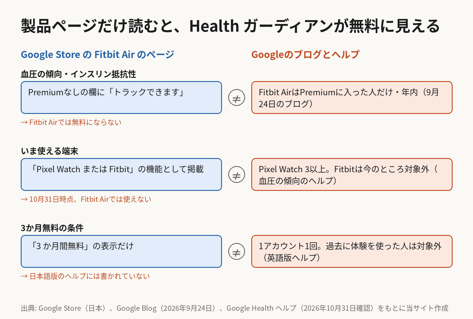 Google StoreのFitbit Airのページと、Googleのブログ・ヘルプの書き方を比べた図。血圧の傾向とインスリン抵抗性は、製品ページではPremiumなしの欄に載っているが、9月24日のブログはFitbit AirではPremiumに入った人だけが年内に使えると書く。いま使える端末は、製品ページはPixel WatchまたはFitbitの機能として載せ、血圧の傾向のヘルプはPixel Watch 3以上でFitbitは今のところ対象外と書く。3か月無料の条件は、製品ページは表示だけで、英語版ヘルプは1アカウント1回・過去に体験を使った人は対象外と書き、日本語版ヘルプには無い。