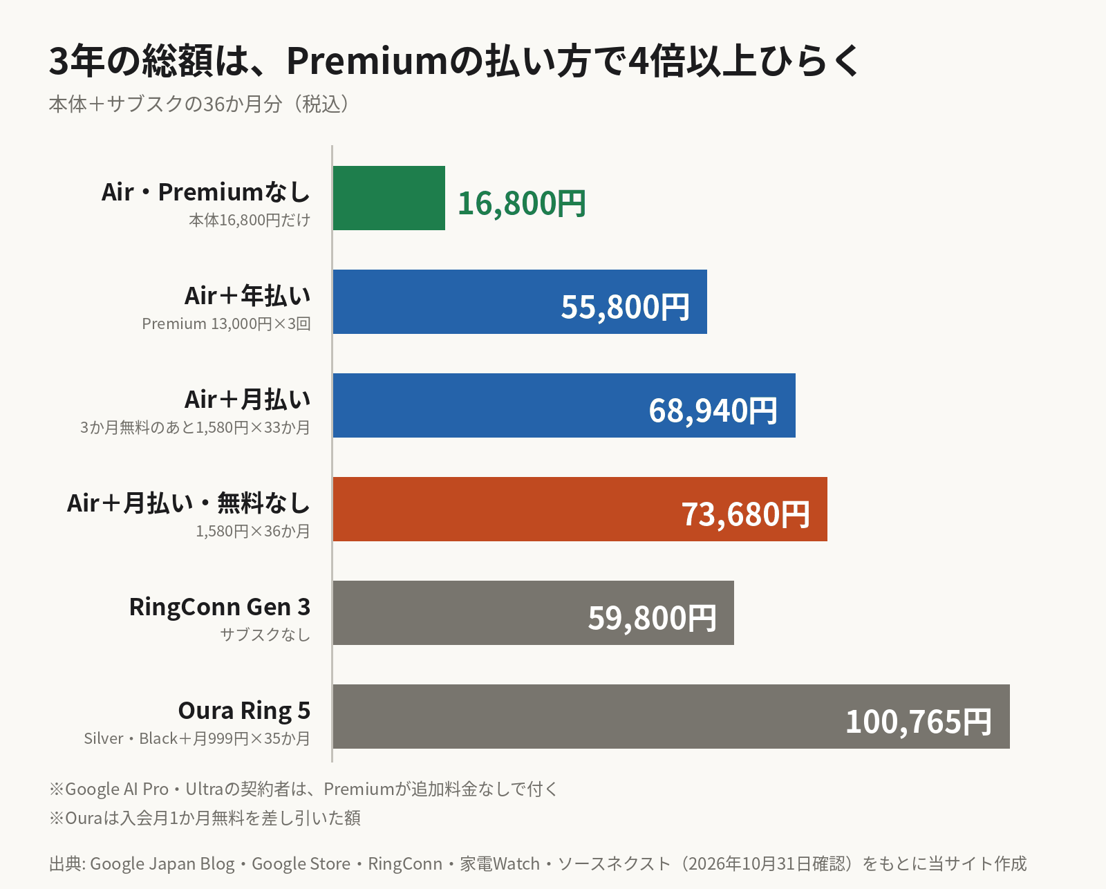 3年間の総額を比べた横棒グラフ。Fitbit AirをPremiumなしで使うと16,800円。Premium年払い13,000円を3回足すと55,800円。月払い1,580円を3か月無料のあと33か月足すと68,940円、無料期間なしで36か月だと73,680円。サブスクのないRingConn Gen 3は59,800円。Oura Ring 5のSilverかBlackに月999円を35か月足すと100,765円。