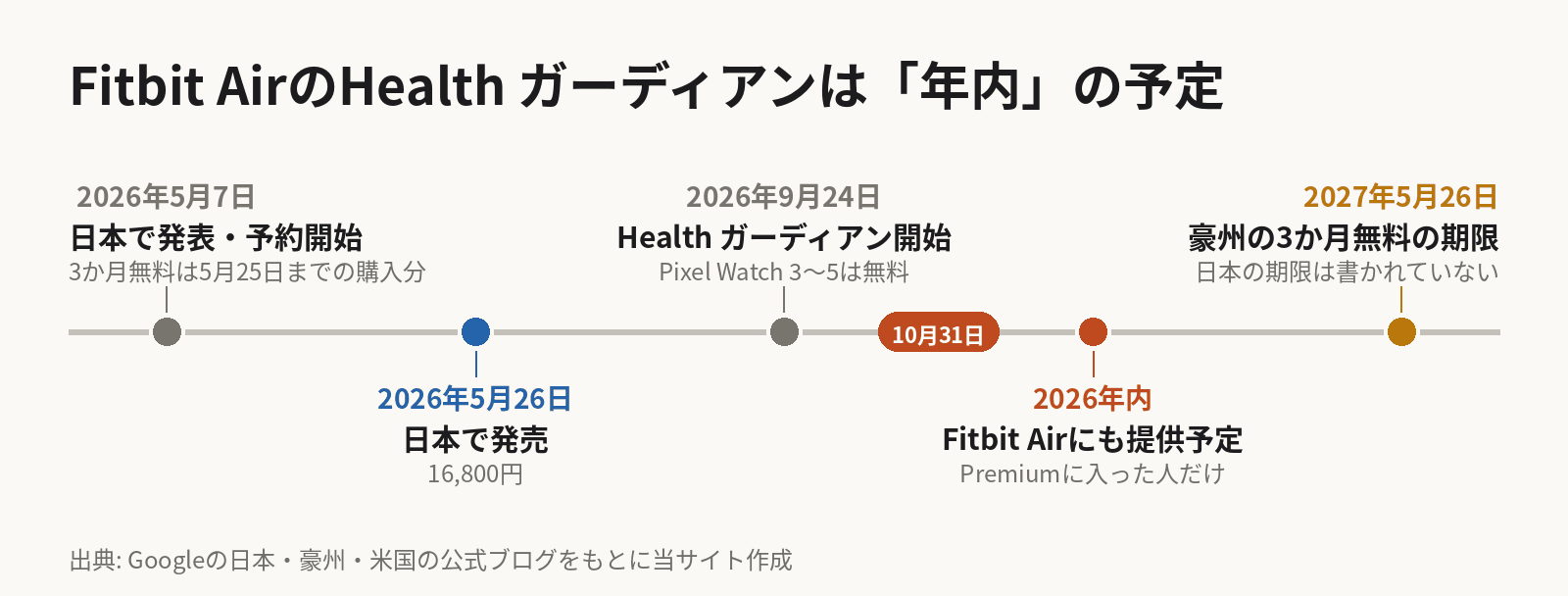 Fitbit Airの日付の時系列。2026年5月7日に日本で発表と予約開始、3か月無料は5月25日までの購入分。5月26日に日本で16,800円で発売。9月24日にHealth ガーディアンが始まり、Pixel Watch 3から5は無料。この記事は10月31日時点。2026年内にFitbit AirでもPremiumに入った人だけに提供予定。豪州の3か月無料の期限は2027年5月26日で、日本の期限は書かれていない。