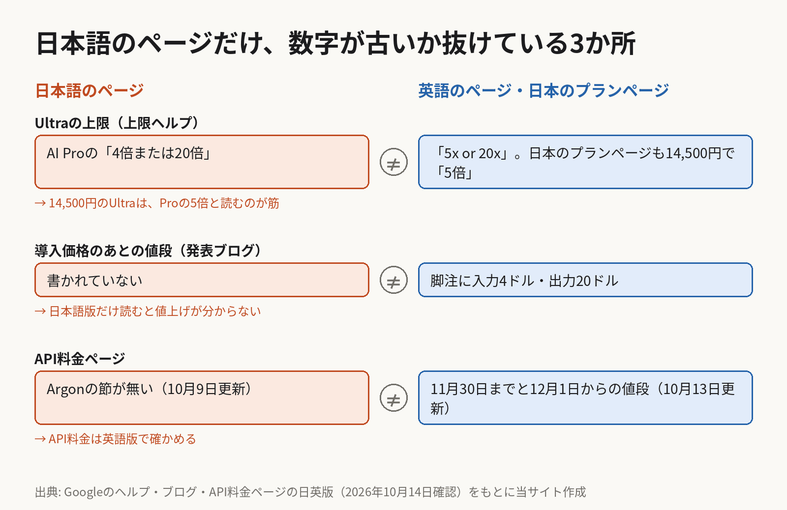 Googleの日本語のページと英語のページの違いを比べた図。Geminiアプリの上限ヘルプは、Ultraの上限を日本語版がAI Proの4倍または20倍、英語版が5倍または20倍と書き、日本のプランページも14,500円のUltraをAI Proの5倍としている。Gemini 4 Argonの発表ブログは、導入価格のあとの入力4ドル・出力20ドルを英語版だけが脚注に書いている。Gemini APIの料金ページは、日本語版(10月9日更新)にArgonの節が無く、英語版(10月13日更新)に11月30日までと12月1日からの値段がある。