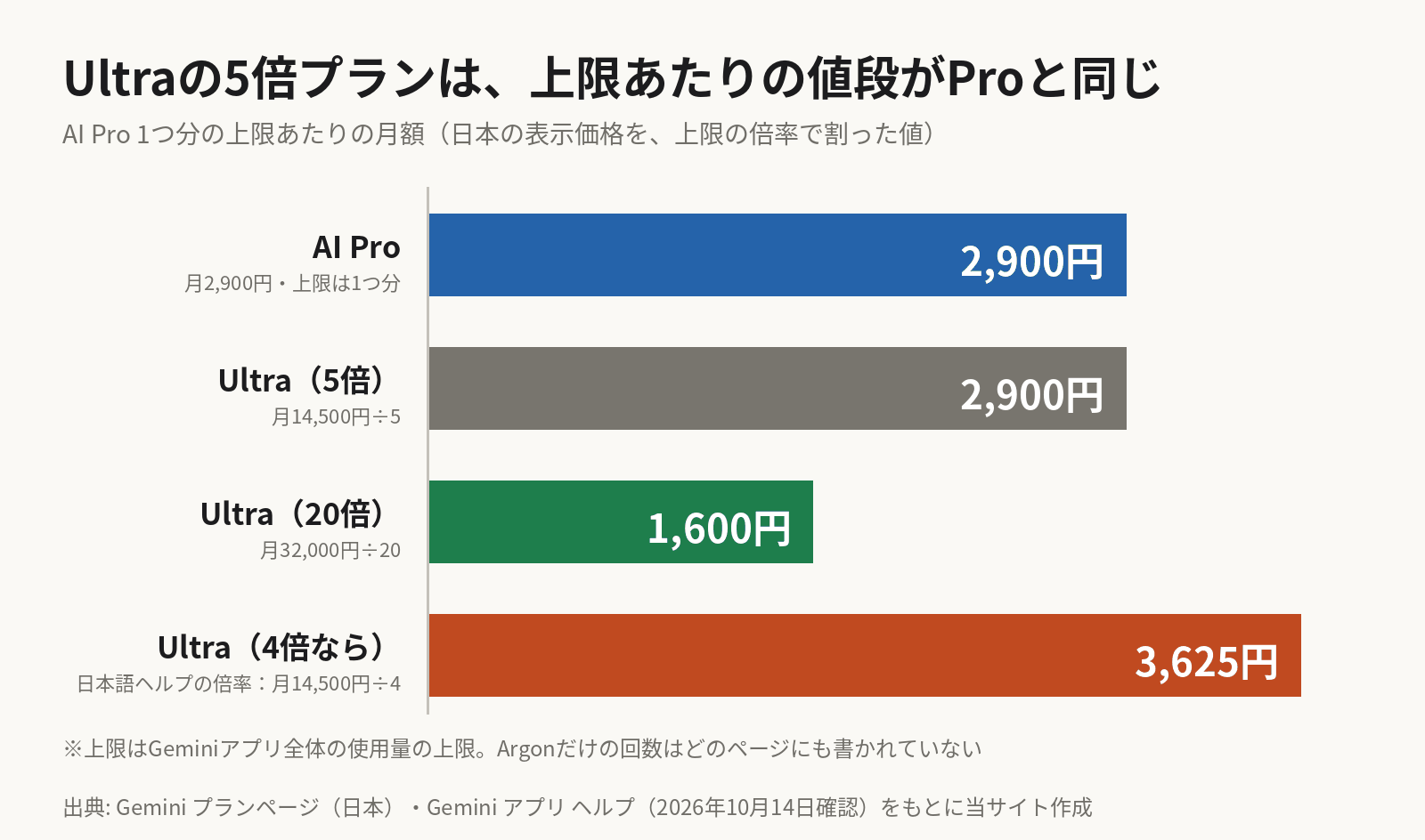 AI Pro 1つ分の上限あたりの月額を比べた横棒グラフ。AI Proは月2,900円で2,900円。Ultraの5倍プランは月14,500円を5で割って2,900円。Ultraの20倍プランは月32,000円を20で割って1,600円。日本語の上限ヘルプにある4倍で計算すると、14,500円を4で割って3,625円になる。