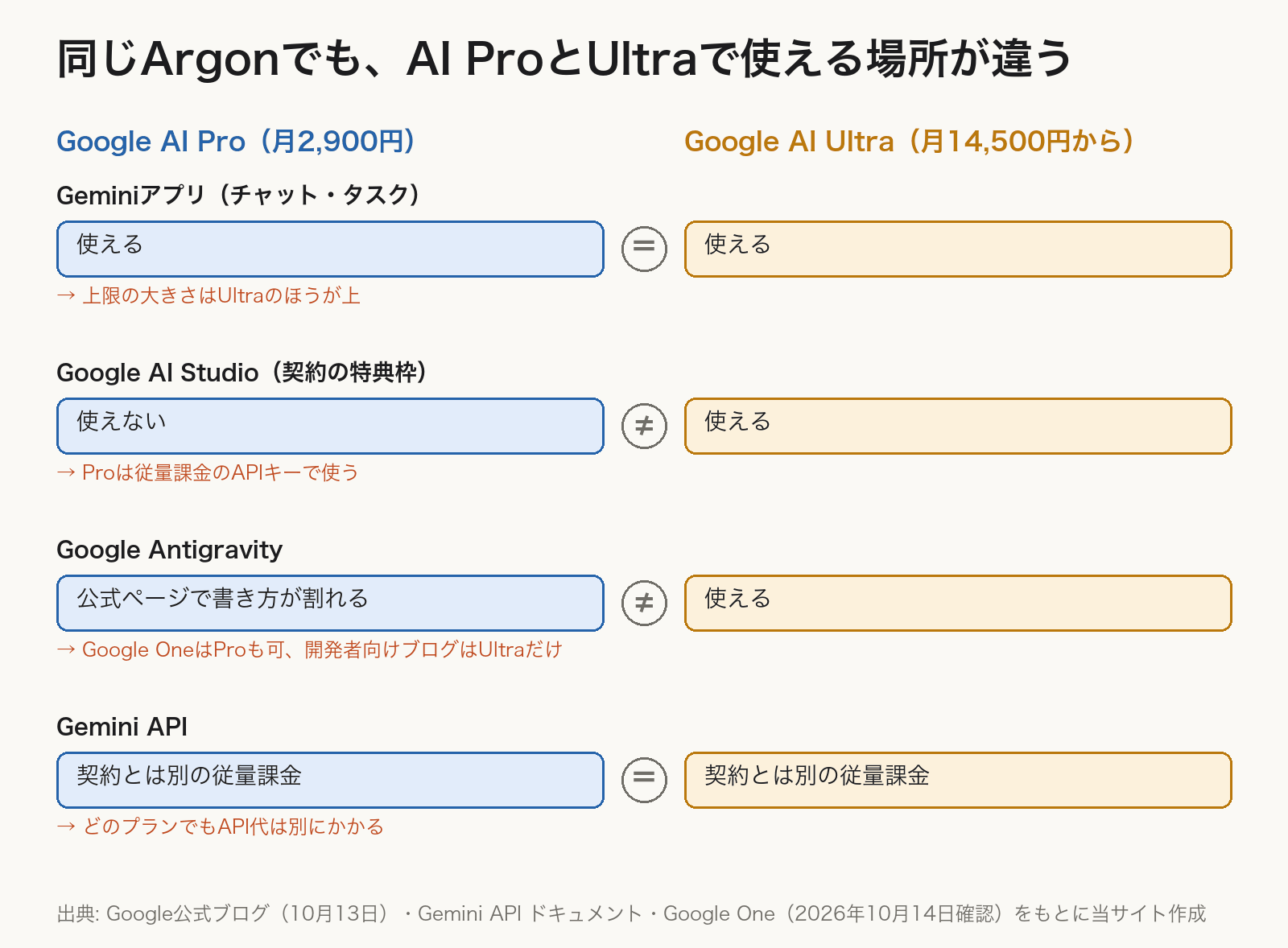 Google AI ProとGoogle AI UltraでGemini 4 Argonを使える場所を比べた図。Geminiアプリのチャットとタスクはどちらも使える。Google AI Studioの契約の特典枠ではAI Proは使えずUltraは使える。Google AntigravityはUltraで使える。AI Proは、Google OneのページにはAntigravityでArgonを使えるとあるが、開発者向けの公式ブログはUltraの名前だけを挙げていて、書き方が割れている。Gemini APIはどちらのプランでも契約とは別の従量課金。