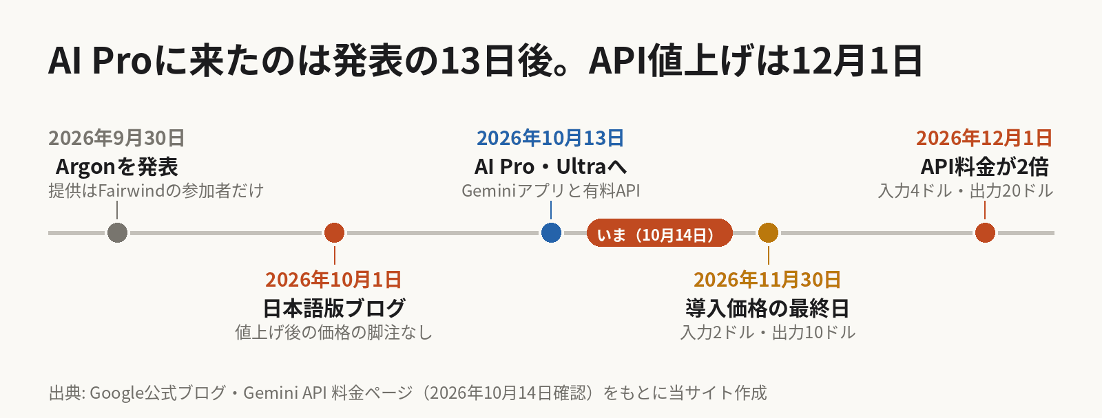 Gemini 4 Argonの時系列。2026年9月30日に発表され、提供はFairwind Programの参加者だけだった。10月1日に日本語版のブログが出たが、値上げ後の価格の脚注は無い。10月13日にGoogle AI ProとUltraのGeminiアプリと有料APIへ広がった。APIの導入価格(入力100万トークンあたり2ドル・出力10ドル)は11月30日までで、12月1日から入力4ドル・出力20ドルになる。この記事は10月14日時点。