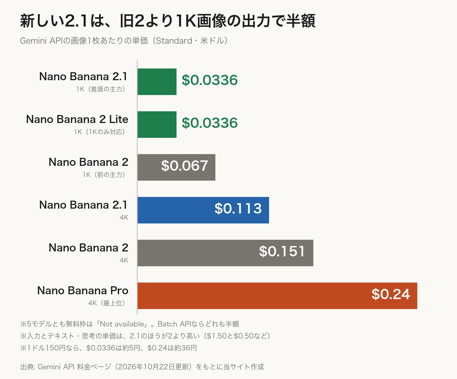Gemini APIの画像1枚あたりの単価。Nano Banana 2.1の1Kと Nano Banana 2 Liteの1Kが0.0336ドル、Nano Banana 2の1Kが0.067ドル、Nano Banana 2.1の4Kが0.113ドル、Nano Banana 2の4Kが0.151ドル、Nano Banana Proの4Kが0.24ドル。無料枠はどれも無く、Batch APIなら半額。