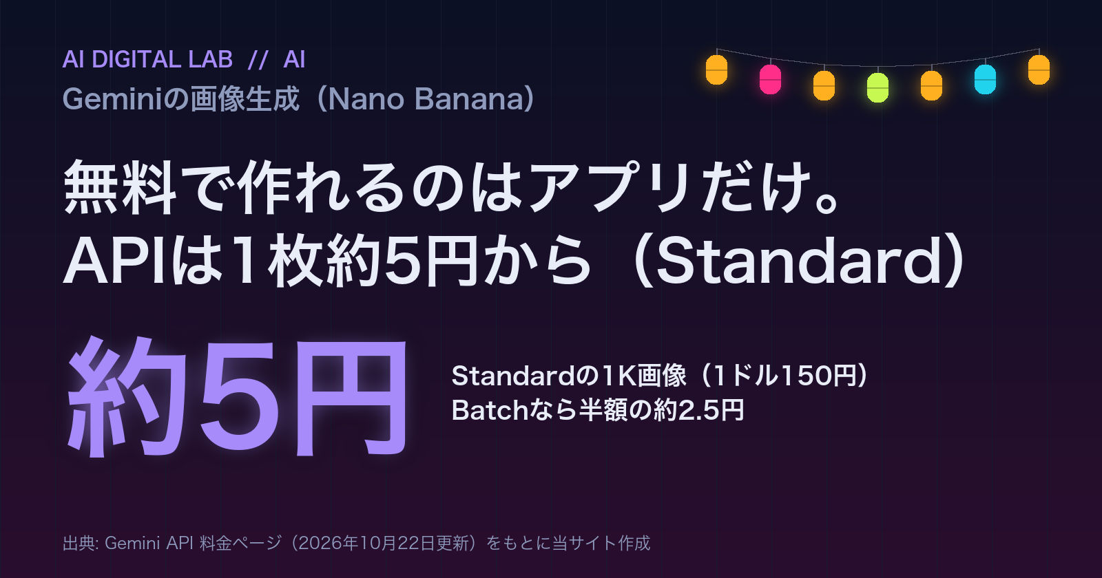 一目カード。Geminiの画像生成を無料で使えるのはGeminiアプリだけで、Gemini APIはStandardで1枚約5円から。いちばん安いのはNano Banana 2.1とNano Banana 2 Liteの1K画像で1枚0.0336ドル(1ドル150円で約5円)。Batch APIなら半額。