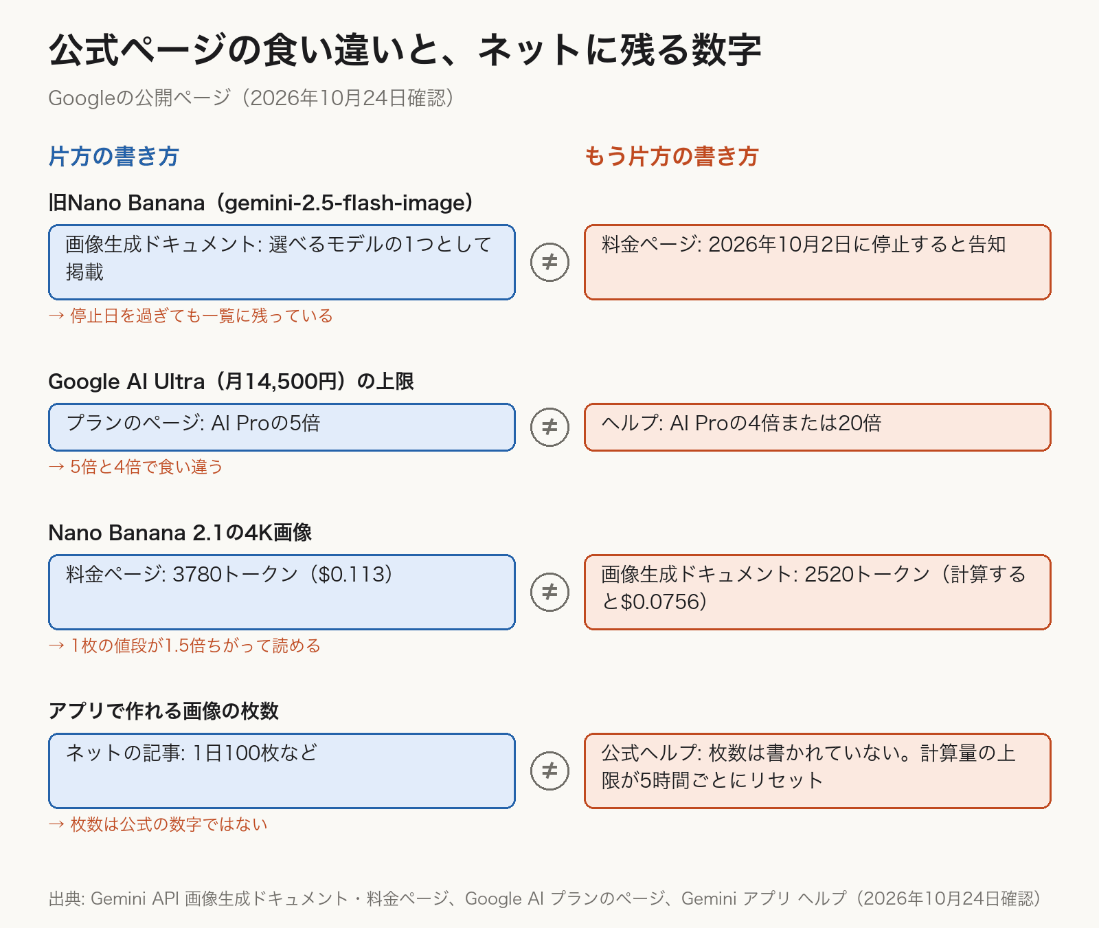 公式ページの食い違いと、ネットに残る数字。旧Nano Banana(gemini-2.5-flash-image)は画像生成ドキュメントでは選べるモデルとして載っているが、料金ページでは2026年10月2日に停止と告知。Google AI Ultra(月14,500円)の上限はプランのページではAI Proの5倍、ヘルプではAI Proの4倍または20倍。Nano Banana 2.1の4K画像は料金ページでは3780トークン(0.113ドル)、画像生成ドキュメントでは2520トークン(計算すると0.0756ドル)。アプリの画像枚数はネットの記事では1日100枚などとされるが、公式ヘルプに枚数は無く、計算量の上限が5時間ごとにリセットされる仕組み。