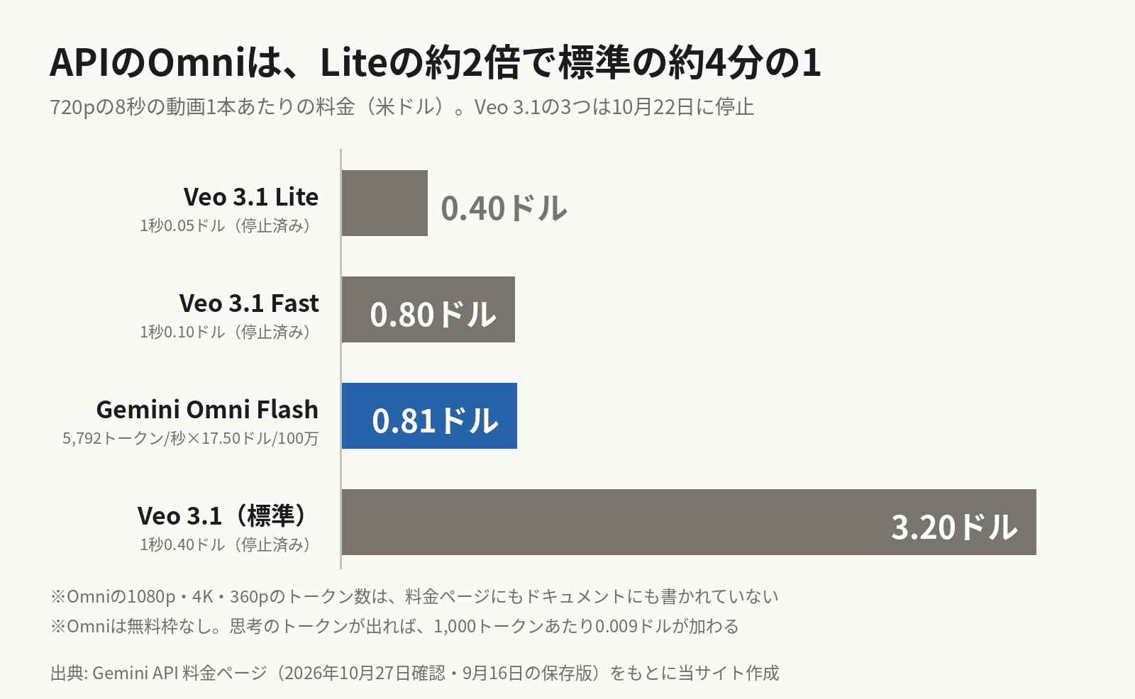 Gemini APIで720pの8秒の動画を1本作る料金を比べた横棒グラフ。Veo 3.1 Liteは1秒0.05ドルで0.40ドル、Veo 3.1 Fastは1秒0.10ドルで0.80ドル、Gemini Omni Flashは1秒5,792トークン×100万トークンあたり17.50ドルで約0.81ドル、Veo 3.1（標準）は1秒0.40ドルで3.20ドル。Veo 3.1の3モデルは2026年10月22日に停止した。Omniの1080p・4K・360pのトークン数は公開されていない。