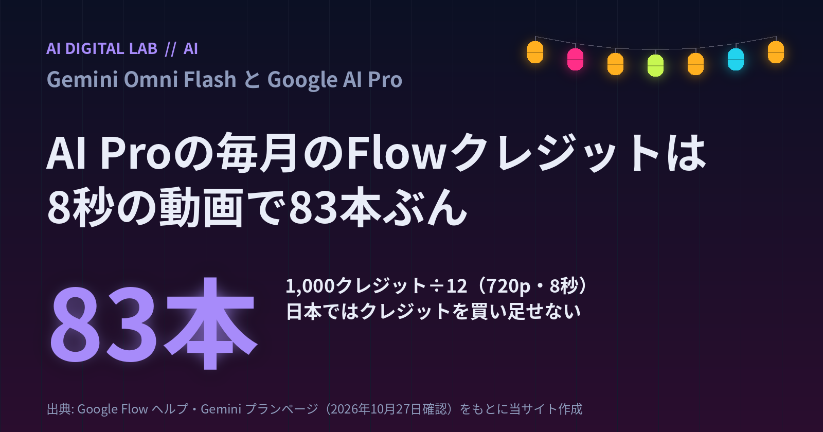 一目カード。Google AI Pro（月2,900円）で毎月もらえるGoogle Flowのクレジット1,000は、Gemini Omni Flashの720p・8秒の動画（1本12クレジット）に換算すると83本ぶん。日本ではAIクレジットを追加で買えない。