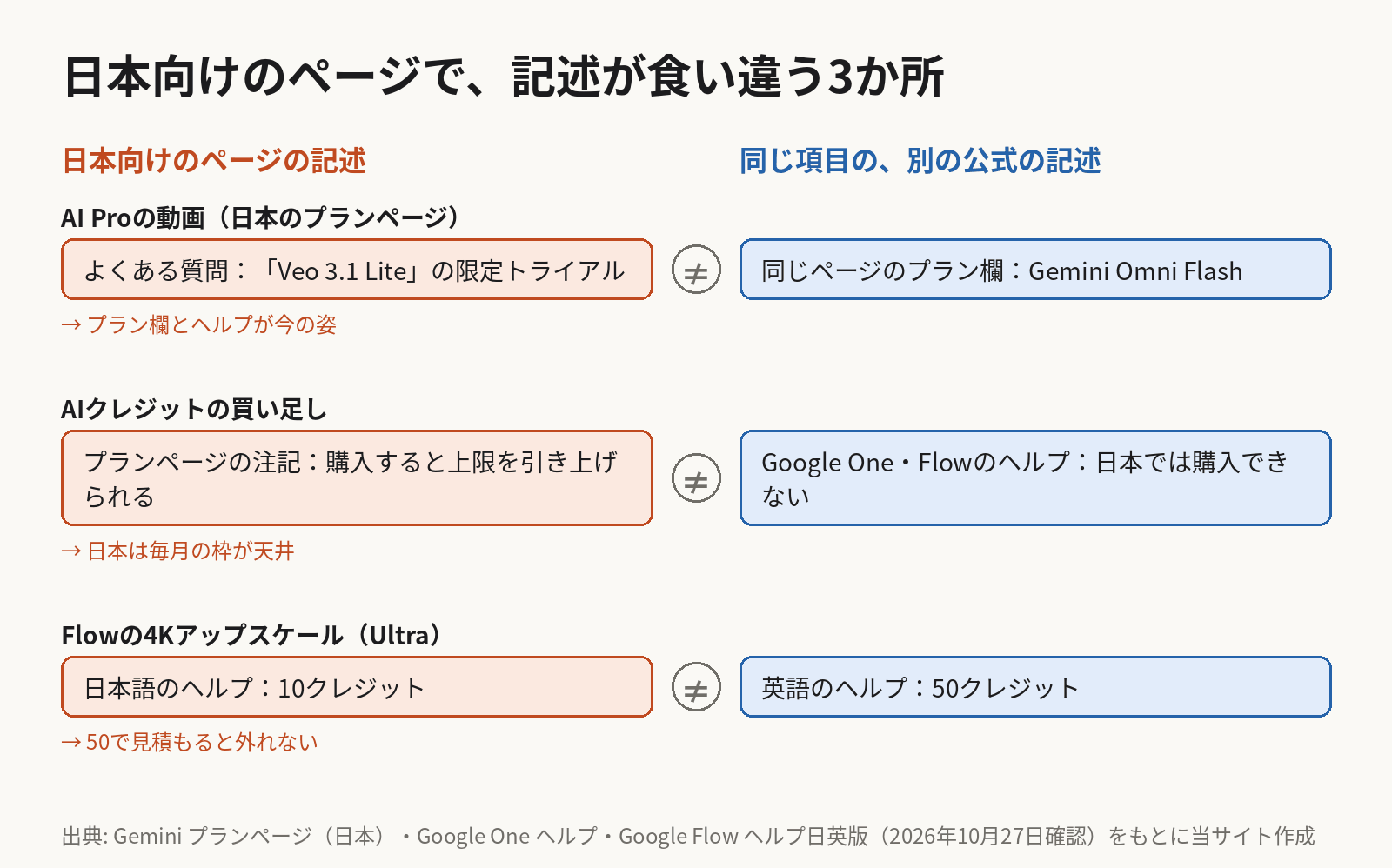 日本向けのページで記述が食い違う3か所を比べた図。日本のプランページは、よくある質問でAI Proの動画を「Veo 3.1 Liteの限定トライアル」と書くが、同じページのプラン欄はGemini Omni Flash。プランページの注記はAIクレジットを購入すると上限を引き上げられると書くが、Google OneとGoogle Flowのヘルプは日本では購入できないと書く。Google Flowの4Kアップスケールは、Ultraの必要クレジットを日本語のヘルプが10、英語のヘルプが50と書いている。