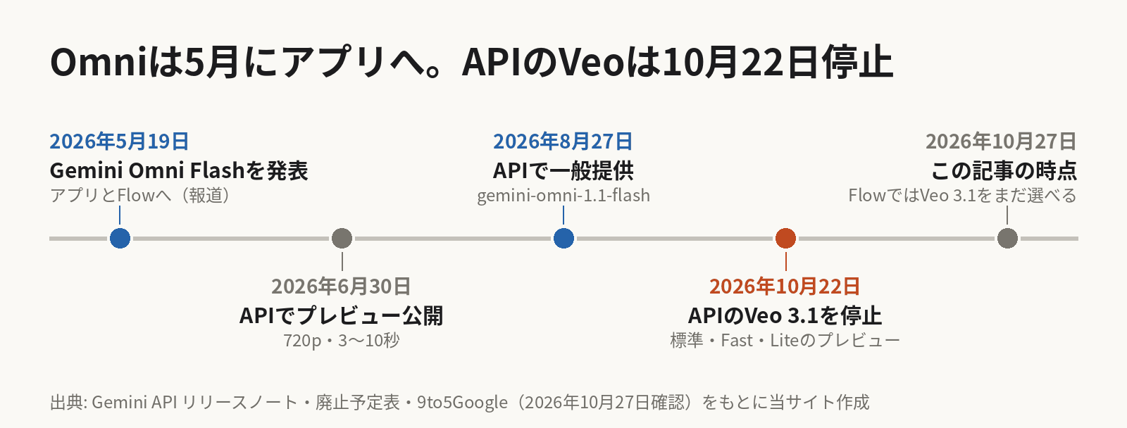 Gemini Omni Flashの時系列。2026年5月19日に発表され、GeminiアプリとGoogle Flowで提供が始まったと報じられた。6月30日にGemini APIでプレビュー版（720p・3〜10秒）が公開され、8月27日にgemini-omni-1.1-flashとして一般提供になった。10月22日にAPIのVeo 3.1のプレビュー3モデル（標準・Fast・Lite）が停止した。この記事は10月27日時点。