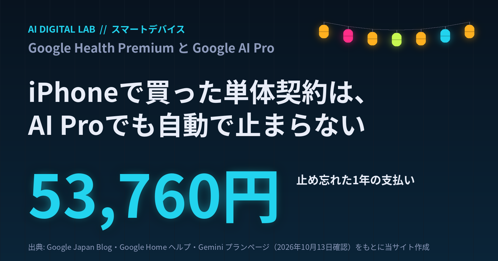 一目カード。Google Health Premiumを iPhone（App Store）か Google Store で単体契約した人は、Google AI Proに入っても単体契約が自動では解約されない。止め忘れると、AI Proの月2,900円×12か月の34,800円と、単体の月1,580円×12か月の18,960円で、1年に53,760円を払うことになる。