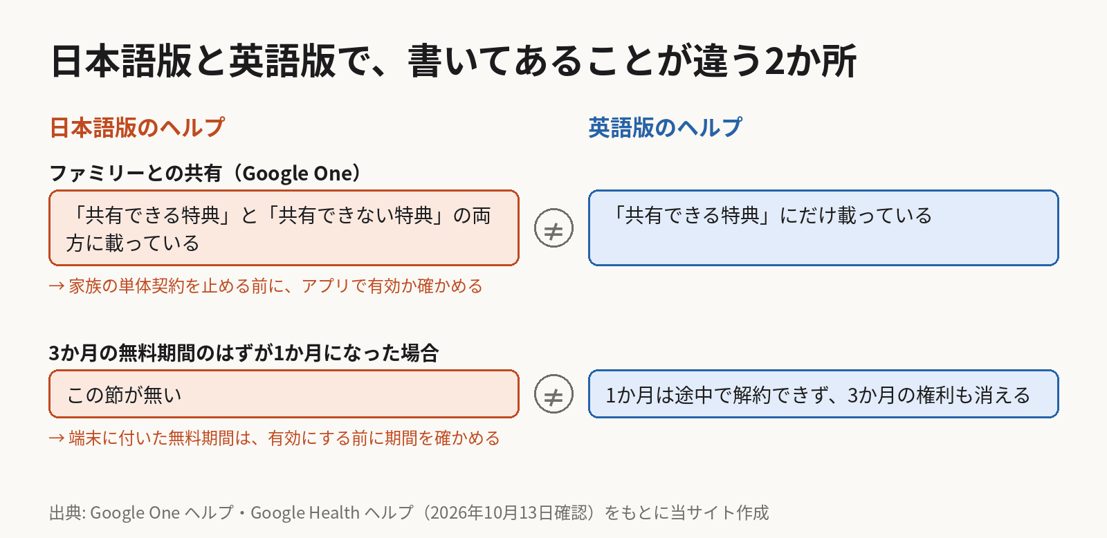 日本語版と英語版のGoogleヘルプの違いを比べた図。Google Oneのファミリー共有のページでは、日本語版はGoogle Health Premiumの特典を共有できる特典と共有できない特典の両方に載せ、英語版は共有できる特典にだけ載せている。Google Health Premiumのページでは、3か月の無料期間付きの端末で1か月の無料期間が有効になった場合の注意（1か月は解約できず、3か月の権利も失う）が英語版にだけあり、日本語版には無い。