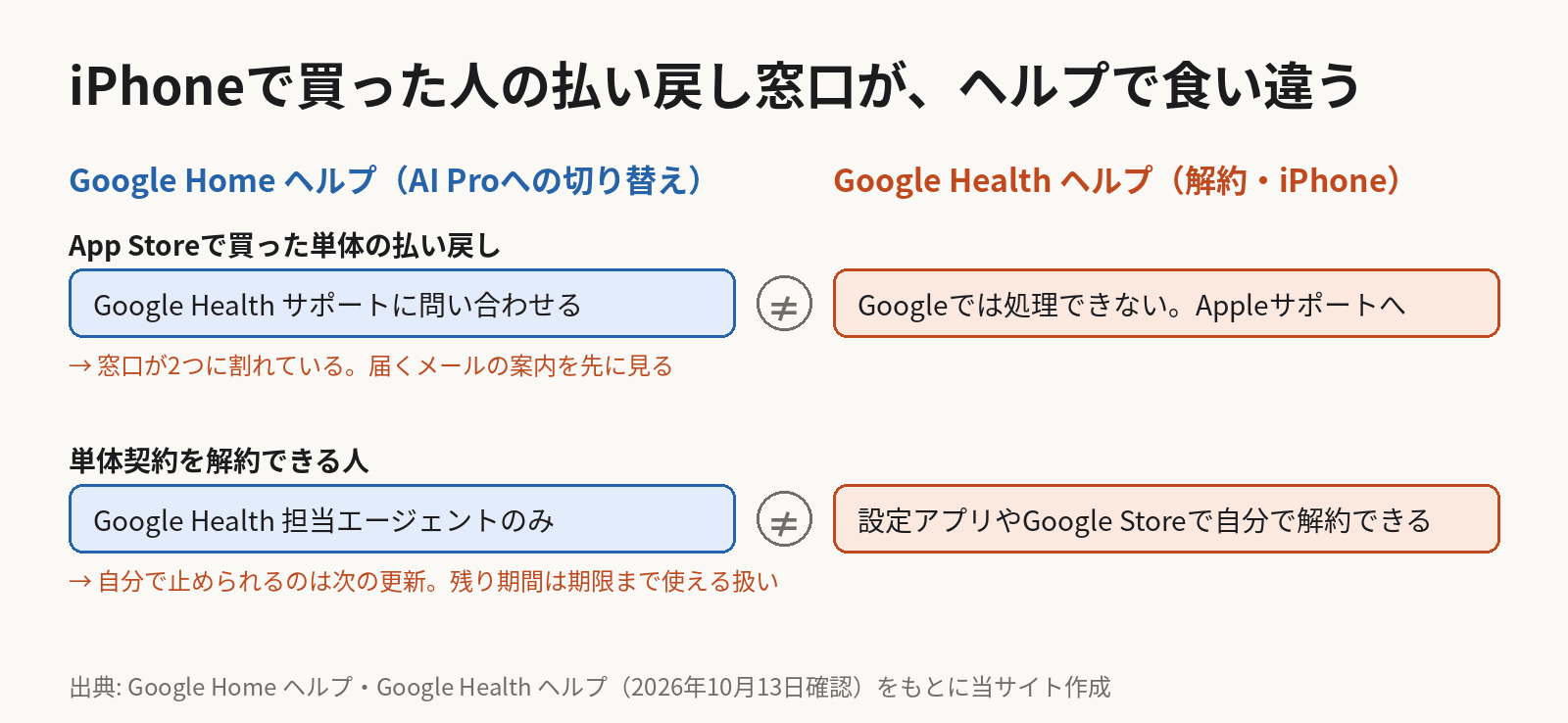 2つのGoogleヘルプの書き方を比べた図。App Storeで買ったGoogle Health Premiumの払い戻しについて、Google Home ヘルプはGoogle Health サポートに問い合わせるよう書き、Google Health の解約ヘルプはAppleで請求された定期購入の払い戻しはGoogleでは処理できずAppleサポートへ、と書いている。解約できる人についても、Google Home ヘルプは担当エージェントのみ、解約ヘルプは設定アプリやGoogle Storeで自分で解約する手順を載せている。