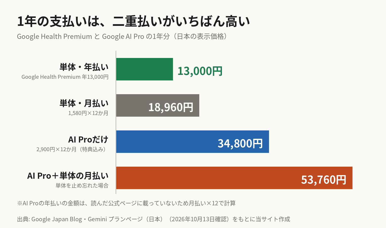 1年分の支払いを比べた横棒グラフ。Google Health Premiumの単体・年払いは13,000円、単体・月払いは1,580円×12か月で18,960円、Google AI Proだけなら2,900円×12か月で34,800円、AI Proに入ったまま単体の月払いを止め忘れると53,760円。