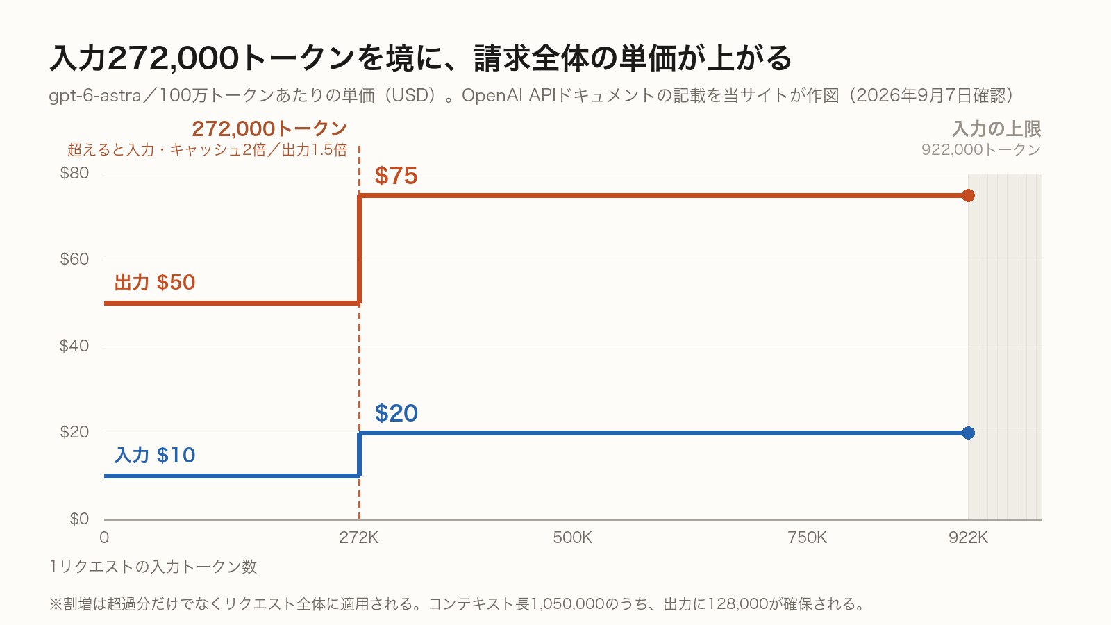 入力トークン数と単価の関係を示した階段状のグラフ。272,000トークンを境に、入力が100万トークンあたり10ドルから20ドルへ、出力が50ドルから75ドルへ跳ね上がり、922,000トークンで入力の上限に達する