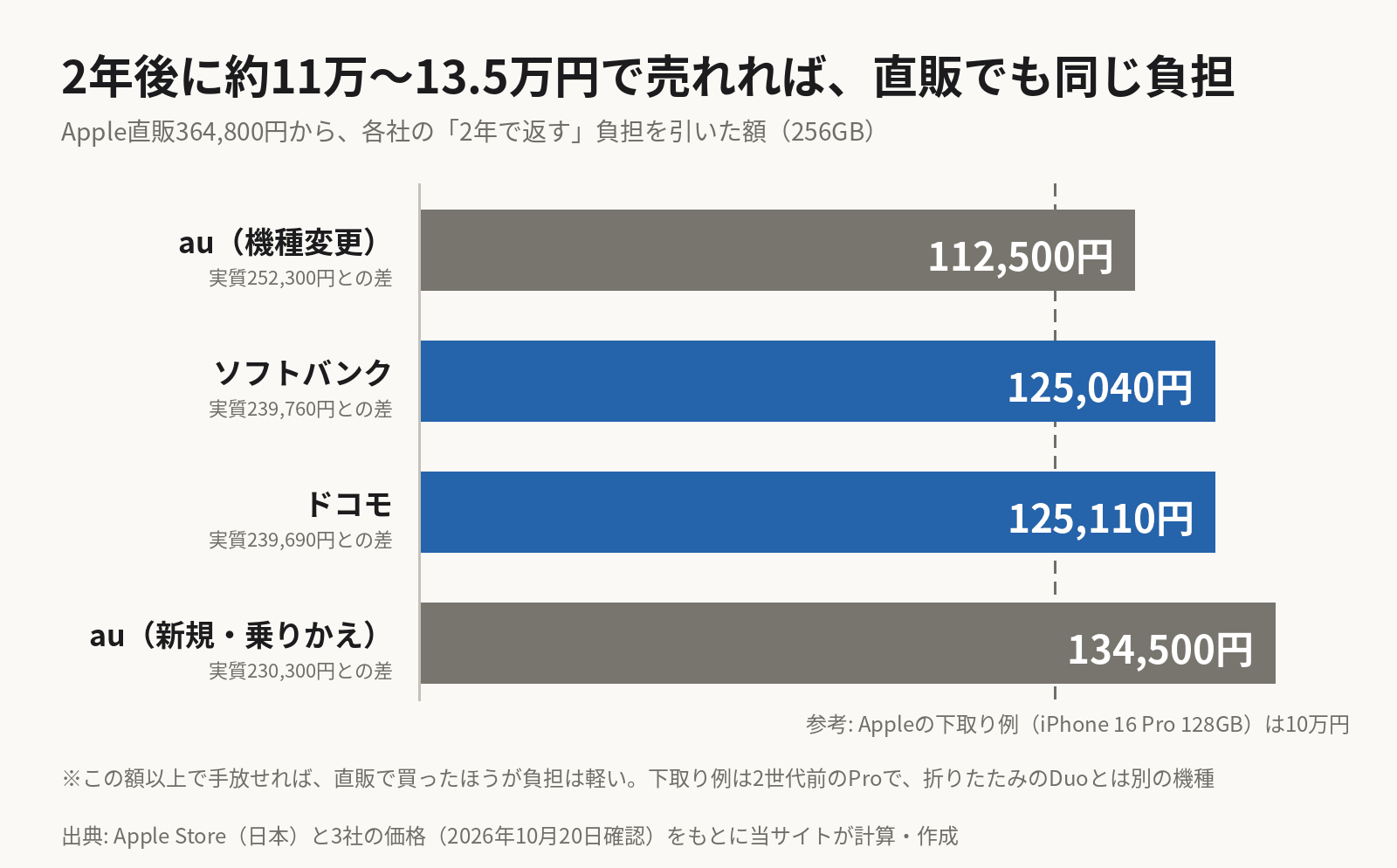 横棒グラフ。Apple直販364,800円で買ったiPhone Duo 256GBを、2年後にいくらで売れば各社の2年返却と同じ負担になるか。auの機種変更（実質252,300円）なら112,500円、ソフトバンク（239,760円）なら125,040円、ドコモ（239,690円）なら125,110円、auの新規・乗りかえ（230,300円）なら134,500円。参考として、AppleがiPhone Duoの購入ページで示す下取り例はiPhone 16 Pro 128GBで10万円。