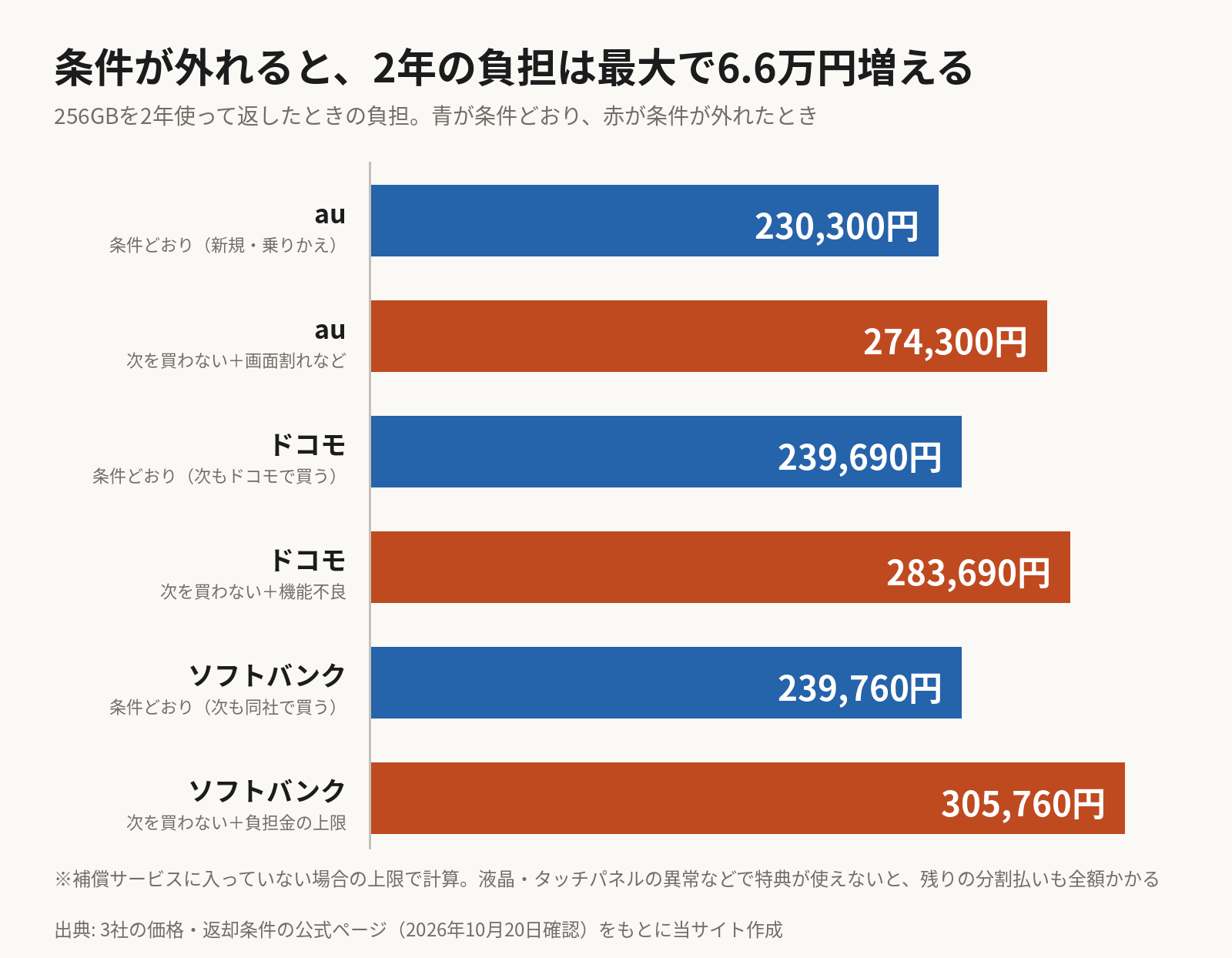 横棒グラフ。iPhone Duo 256GBを2年使って返したときの負担。auは条件どおりなら230,300円、次をauで買わず画面割れなどがあると274,300円。ドコモは条件どおりなら239,690円、外れると283,690円。ソフトバンクは条件どおりなら239,760円、次をソフトバンクで買わず故障時負担金が上限の44,000円だと305,760円で、差は66,000円。