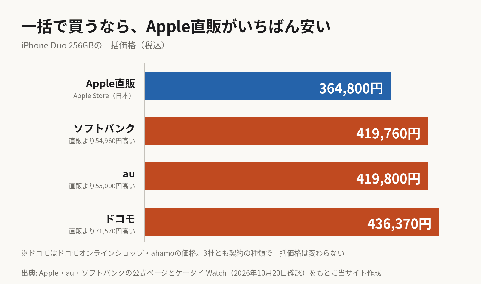 横棒グラフ。iPhone Duo 256GBの一括価格は、Apple直販が364,800円、ソフトバンクが419,760円（直販より54,960円高い）、auが419,800円（55,000円高い）、ドコモが436,370円（71,570円高い）。