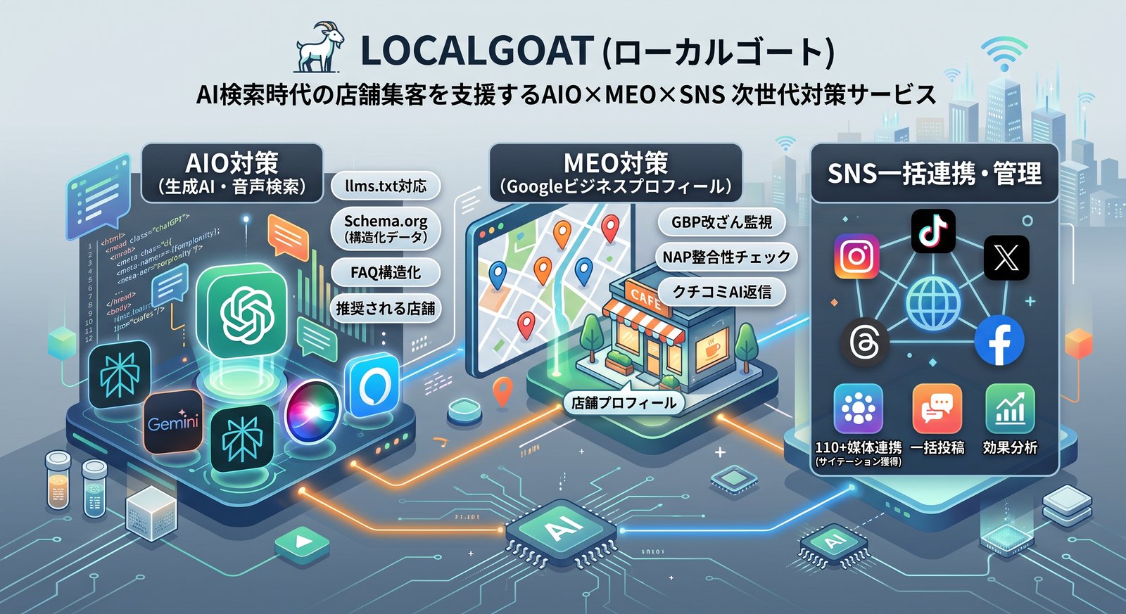 LOCALGOATが扱う3領域を図にしたイメージ。AIO対策（生成AI・音声検索）、MEO対策（Googleビジネスプロフィール）、SNS一括連携・管理を1つのダッシュボードでまとめて扱うことを示している