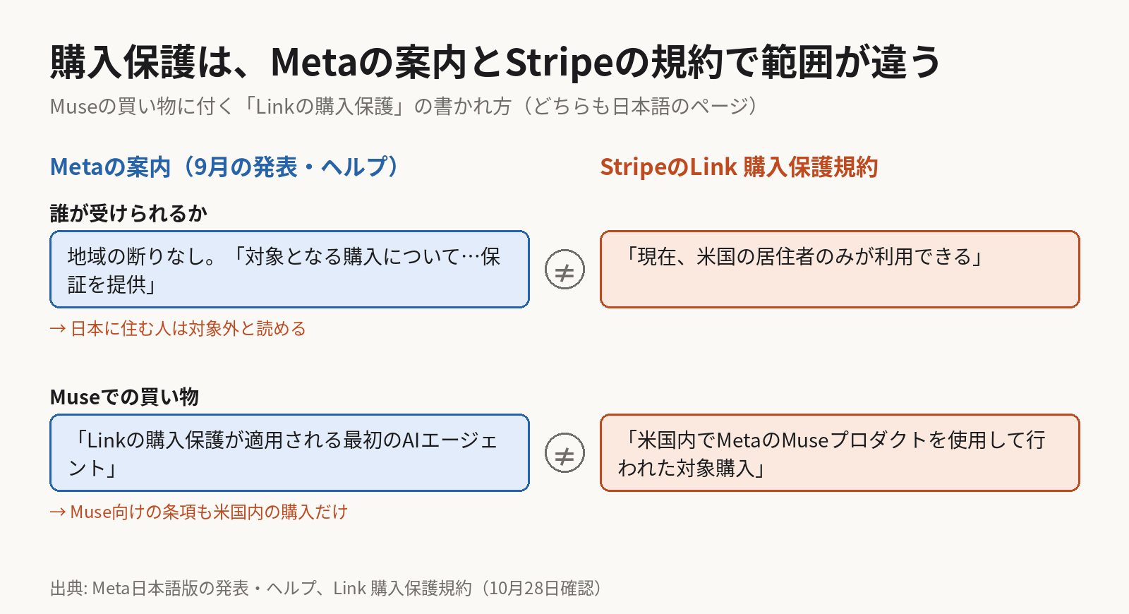 Museの購入保護の書かれ方の対比。Metaの9月の日本語版発表は、MuseをLinkの購入保護が適用される最初のAIエージェントと書き、日本語ヘルプは対象となる購入に損傷・盗難・紛失・値下げ・返品の保証をStripeが提供すると地域の断りなしに書く。いっぽうStripeのLink 購入保護規約は、現在は米国の居住者のみが利用できると書き、Muse向けの条項も米国内での購入に限っている