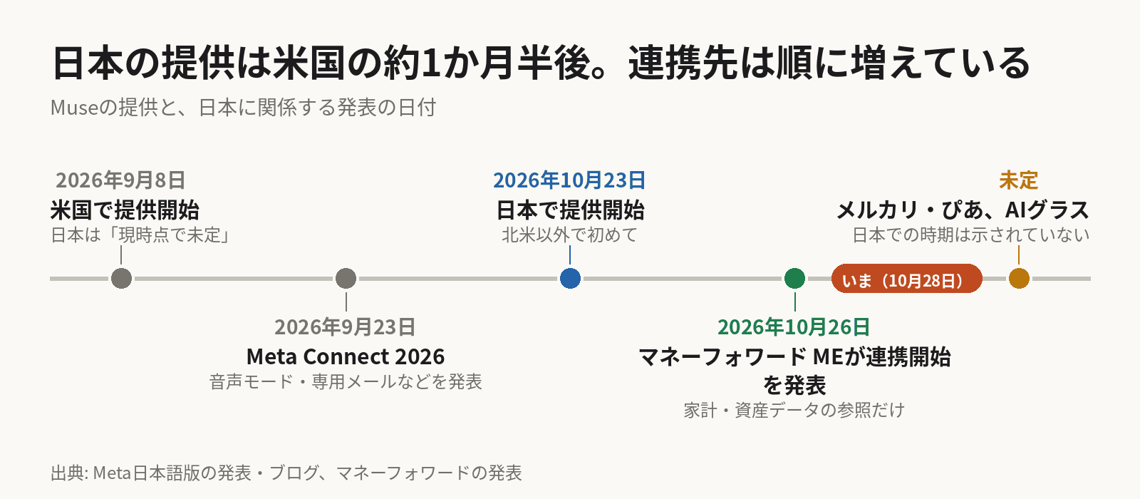 Museの時系列。2026年9月8日に米国で提供開始し、このとき日本は未定。9月23日のMeta Connect 2026で音声モードや専用メールアドレスなどを発表。10月23日に北米以外で初めて日本で提供開始。10月26日にマネーフォワード MEが連携開始を発表し、家計・資産データの参照だけができる。メルカリとチケットぴあの連携、AIグラスへの搭載の日本での時期は未定