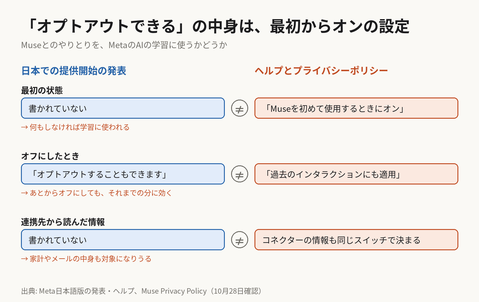 Museの学習設定の書かれ方の対比。日本での提供開始の発表はオプトアウトすることもできますと書くだけで、最初の状態と連携先の情報には触れていない。ヘルプは、この設定はMuseを初めて使用するときにオンで、変更は過去のインタラクションにも適用されると書き、プライバシーポリシーはコネクターから得た情報も同じスイッチで決まると書いている