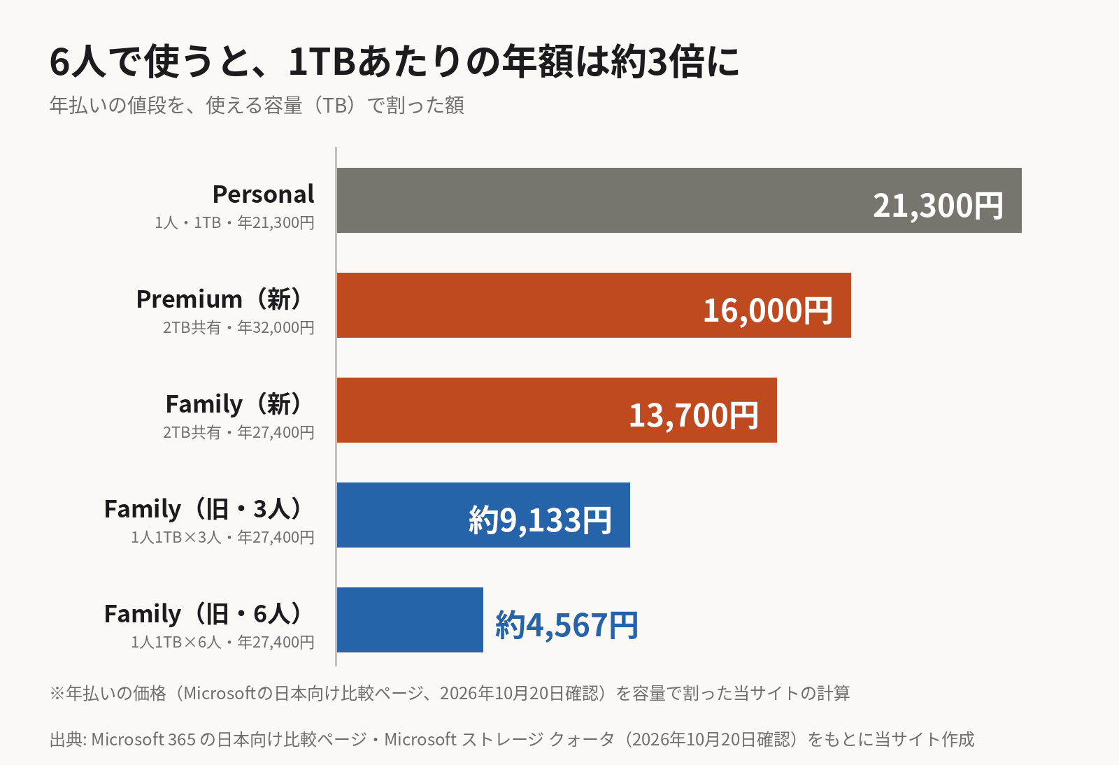 1TBあたりの年額の横棒グラフ。Personalは21,300円、新しいPremiumは16,000円、新しいFamilyは13,700円、旧方式のFamilyを3人で使うと約9,133円、6人で使うと約4,567円。6人の家族では、1TBあたりの年額が約3倍になる。