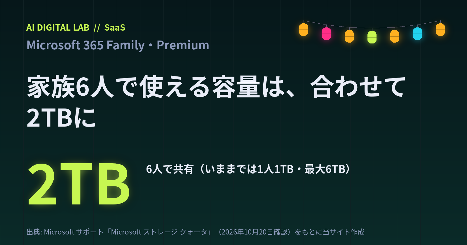 一目カード。Microsoft 365 FamilyとPremiumのOneDriveは、1人1TB・最大6TBから、家族6人で共有する2TBに変わる。