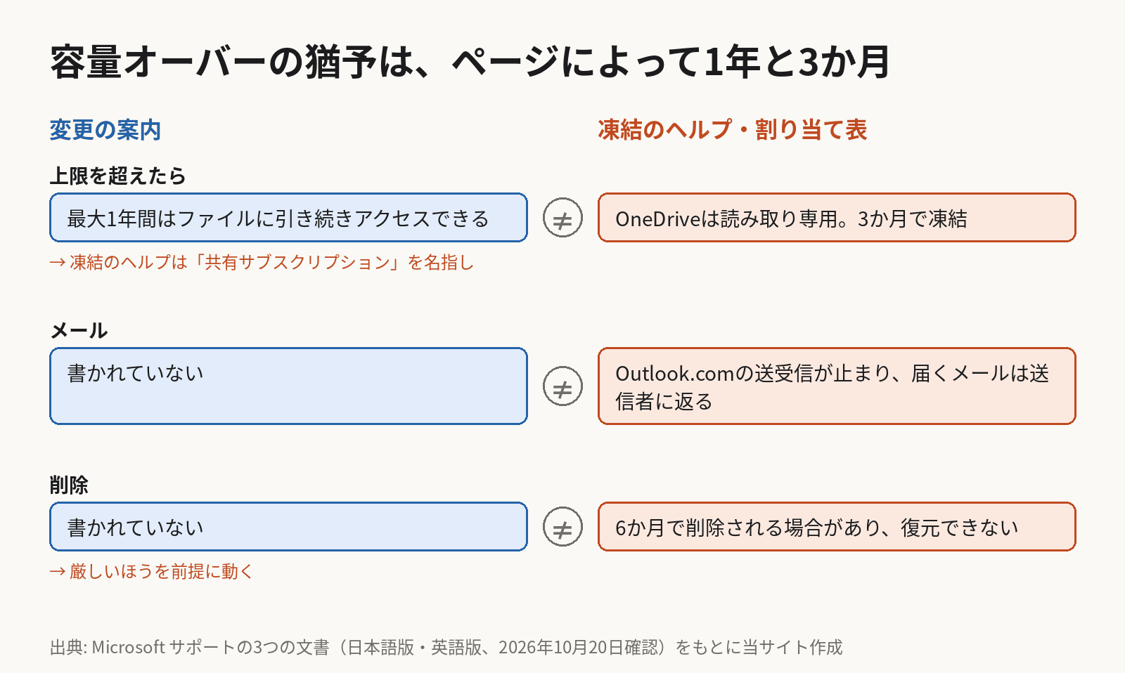 対比の図。変更の案内は、上限を超えても最大1年間はファイルにアクセスできると書き、メールと削除には触れていない。凍結のヘルプと割り当てのページは、OneDriveが読み取り専用になり、Outlook.comの送受信が止まり、3か月で凍結、6か月で削除される場合があり復元できないと書く。凍結のヘルプは条件に共有サブスクリプションを名指ししている。