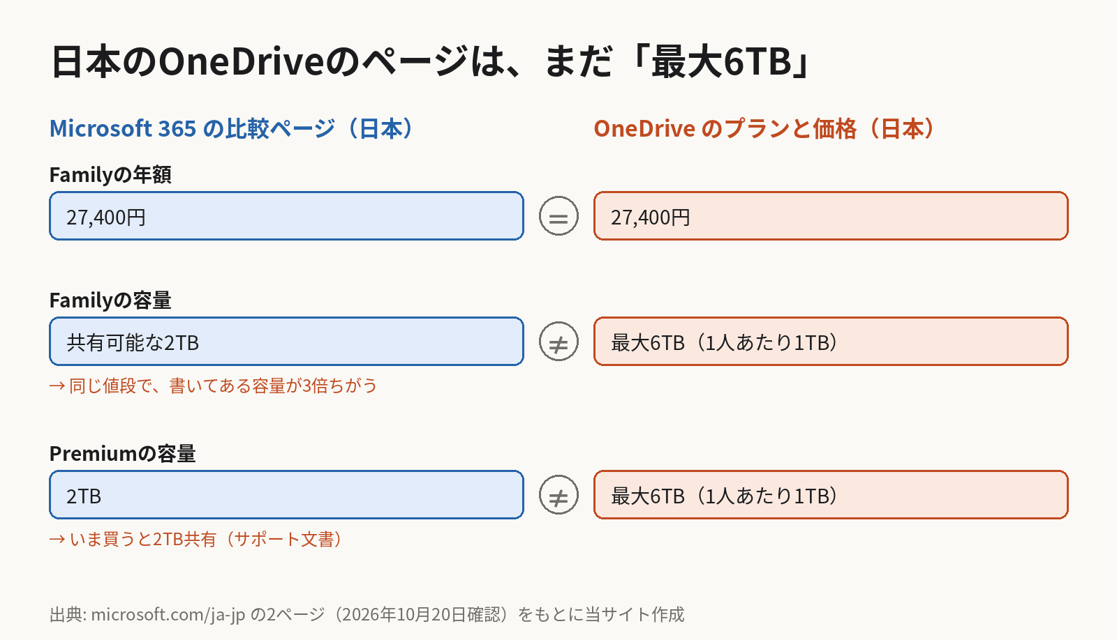対比の図。Microsoft 365の日本向け比較ページは、年27,400円のFamilyを共有可能な2TB、Premiumを2TBと書く。OneDriveのプランと価格のページ（日本）は、同じ値段（Family 27,400円・Premium 32,000円）のFamilyとPremiumを、最大6TB（1人あたり1TB）と書いている。サポート文書では、2026年10月8日以降の新規契約は2TB共有。