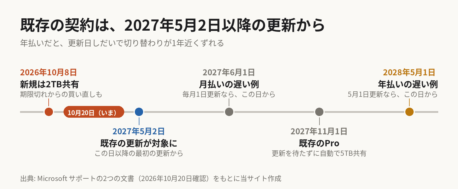 時系列の図。2026年10月8日から、新規・アップグレード・期限切れからの買い直しは2TB共有。既存のFamilyとPremiumは2027年5月2日以降の最初の更新から。毎月1日に更新する月払いなら2027年6月1日、5月1日に更新する年払いなら2028年5月1日に切り替わる。既存のProは2027年11月1日に自動で5TB共有になる。この記事の時点は2026年10月20日。