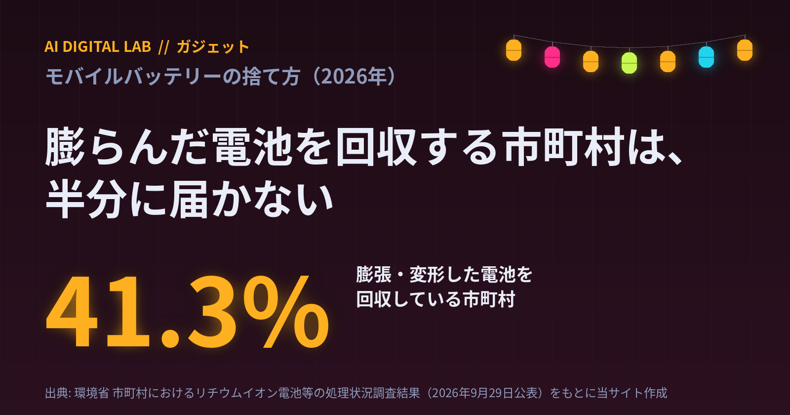 一目カード。膨張・変形したリチウムイオン電池等を回収している市町村は41.3%で、半分に届かない。環境省が2026年9月29日に公表した、全1,741市町村への調査の結果。